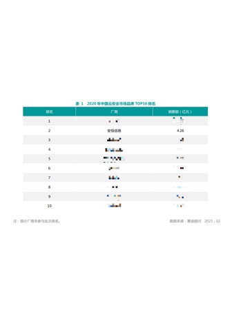 2020-2021年云安全市场份额第二